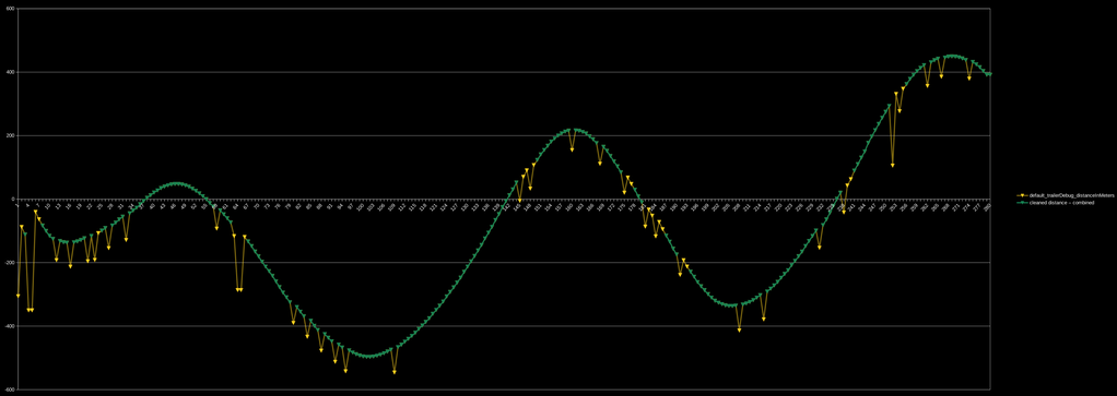 A screenshot of the raw data (yellow) vs the prototyped cleaned data (green).