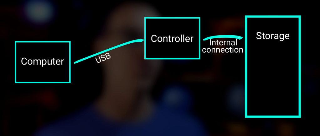Diagram showing how the computer connects to the storage.